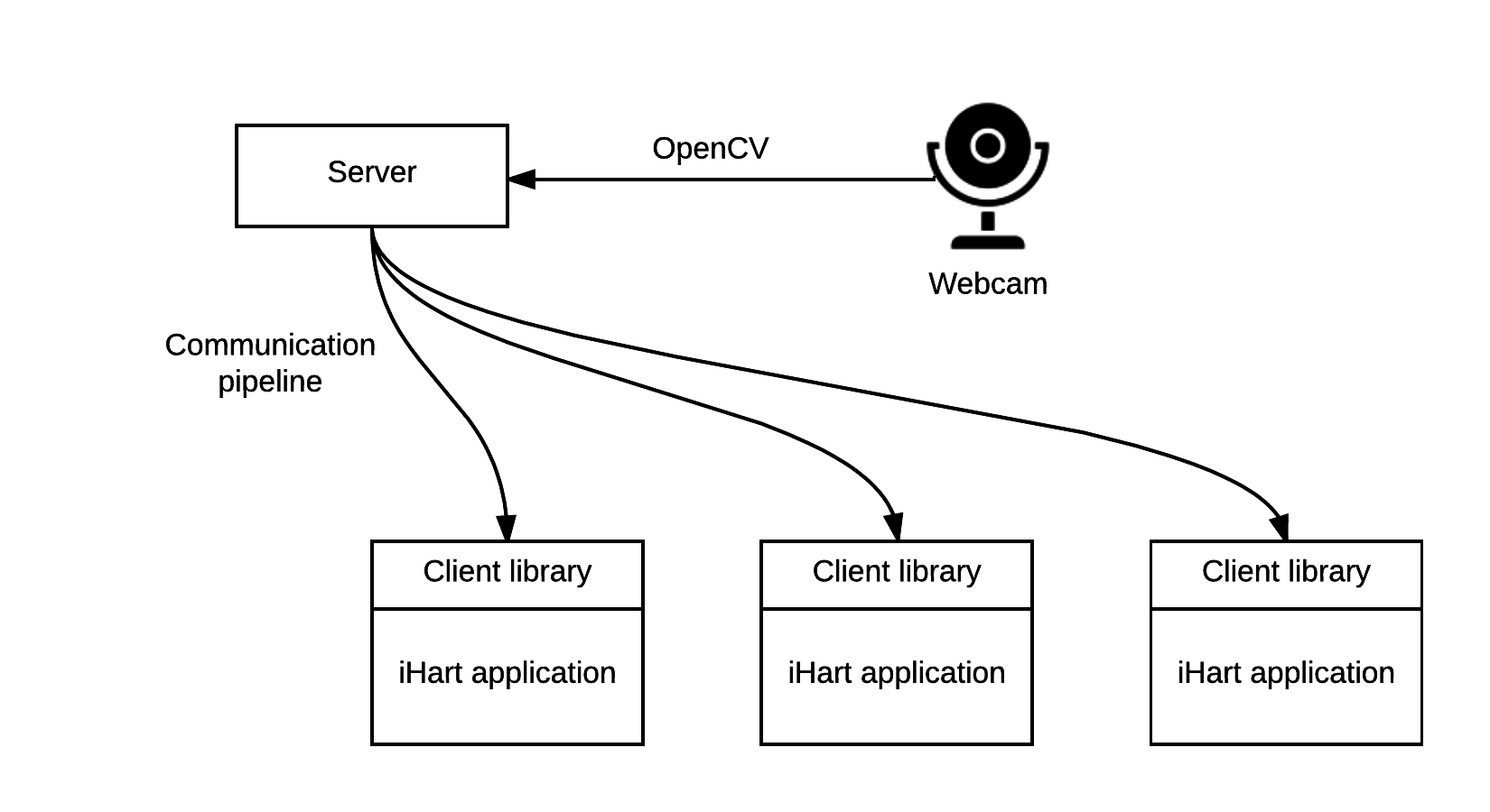 iHart Technical Workflow